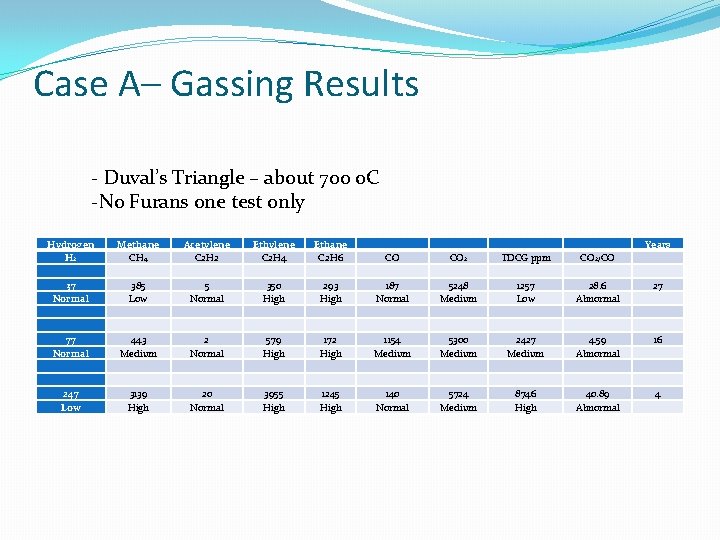 Case A– Gassing Results - Duval’s Triangle – about 700 o. C -No Furans