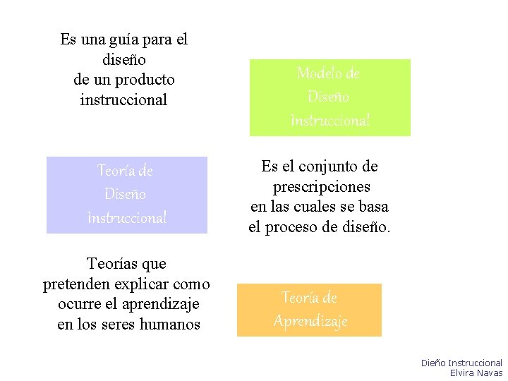 Es una guía para el diseño de un producto instruccional Teoría de Diseño Instruccional Es una guía para el diseño de un producto instruccional Teoría de Diseño Instruccional