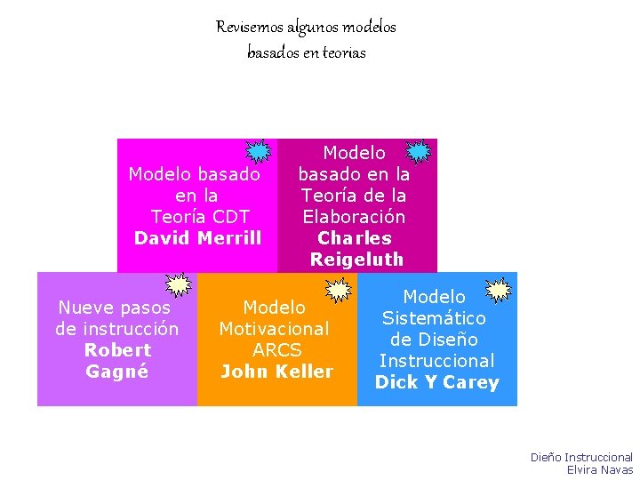 Revisemos algunos modelos basados en teorias Modelo basado en la Teoría CDT David Merrill Revisemos algunos modelos basados en teorias Modelo basado en la Teoría CDT David Merrill