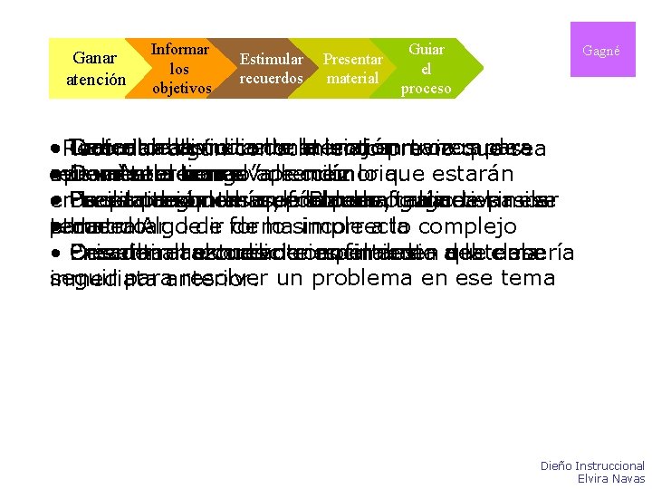 Ganar atención Informar los objetivos Estimular recuerdos Presentar material Guiar el proceso Gagné • Ganar atención Informar los objetivos Estimular recuerdos Presentar material Guiar el proceso Gagné •