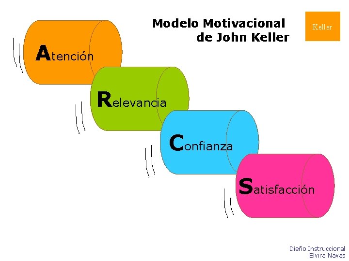 Atención Modelo Motivacional de John Keller Relevancia Confianza Satisfacción Dieño Instruccional Elvira Navas Atención Modelo Motivacional de John Keller Relevancia Confianza Satisfacción Dieño Instruccional Elvira Navas