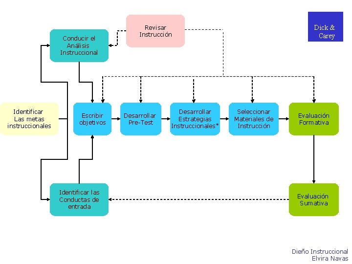 Conducir el Análisis Instruccional Identificar Las metas instruccionales Escribir objetivos Identificar las Conductas de Conducir el Análisis Instruccional Identificar Las metas instruccionales Escribir objetivos Identificar las Conductas de