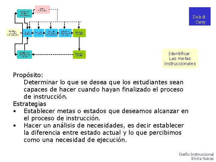 Conducir el Análisis Instruccional Identificar Las metas instruccionales Escribir objetivos Identificar las Conductas de Conducir el Análisis Instruccional Identificar Las metas instruccionales Escribir objetivos Identificar las Conductas de