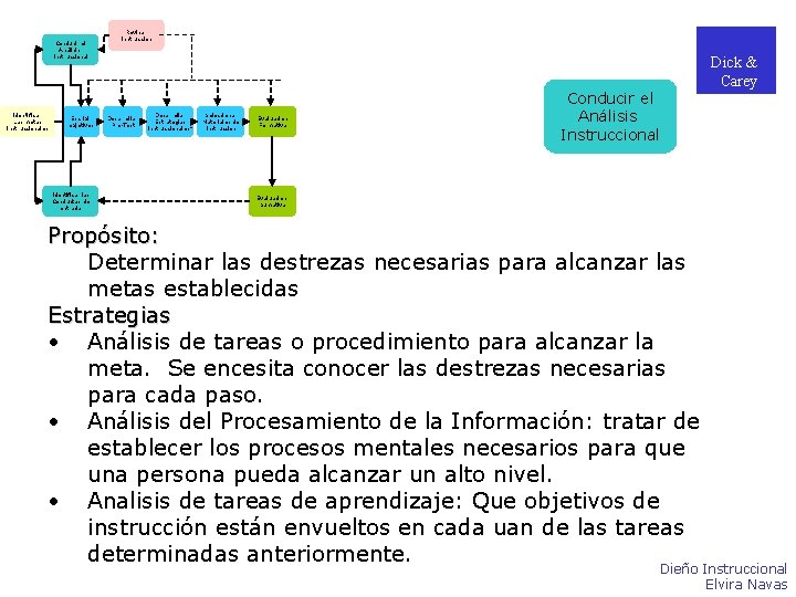 Conducir el Análisis Instruccional Identificar Las metas instruccionales Escribir objetivos Identificar las Conductas de Conducir el Análisis Instruccional Identificar Las metas instruccionales Escribir objetivos Identificar las Conductas de