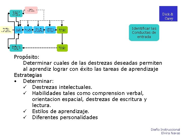 Conducir el Análisis Instruccional Identificar Las metas instruccionales Escribir objetivos Identificar las Conductas de Conducir el Análisis Instruccional Identificar Las metas instruccionales Escribir objetivos Identificar las Conductas de