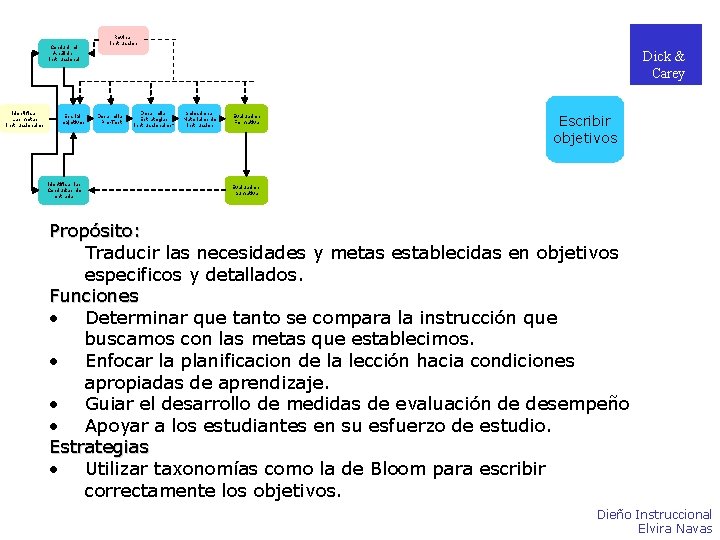 Conducir el Análisis Instruccional Identificar Las metas instruccionales Escribir objetivos Identificar las Conductas de Conducir el Análisis Instruccional Identificar Las metas instruccionales Escribir objetivos Identificar las Conductas de