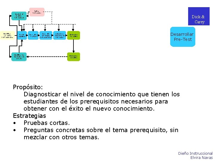 Conducir el Análisis Instruccional Identificar Las metas instruccionales Escribir objetivos Identificar las Conductas de Conducir el Análisis Instruccional Identificar Las metas instruccionales Escribir objetivos Identificar las Conductas de