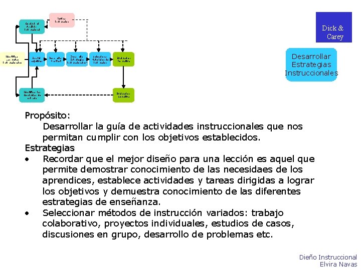 Conducir el Análisis Instruccional Identificar Las metas instruccionales Escribir objetivos Identificar las Conductas de Conducir el Análisis Instruccional Identificar Las metas instruccionales Escribir objetivos Identificar las Conductas de