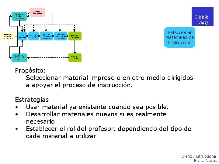 Conducir el Análisis Instruccional Identificar Las metas instruccionales Escribir objetivos Identificar las Conductas de Conducir el Análisis Instruccional Identificar Las metas instruccionales Escribir objetivos Identificar las Conductas de