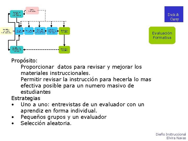 Conducir el Análisis Instruccional Identificar Las metas instruccionales Escribir objetivos Identificar las Conductas de Conducir el Análisis Instruccional Identificar Las metas instruccionales Escribir objetivos Identificar las Conductas de