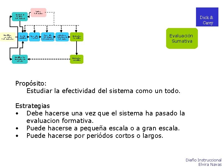 Conducir el Análisis Instruccional Identificar Las metas instruccionales Escribir objetivos Identificar las Conductas de Conducir el Análisis Instruccional Identificar Las metas instruccionales Escribir objetivos Identificar las Conductas de