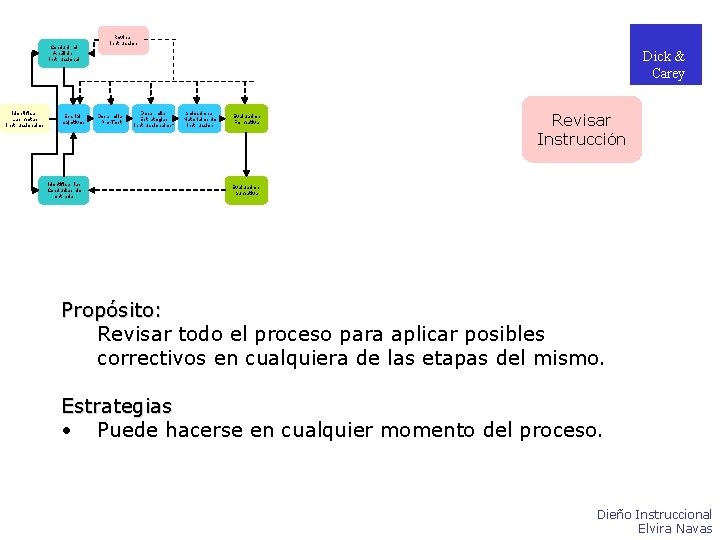 Conducir el Análisis Instruccional Identificar Las metas instruccionales Escribir objetivos Identificar las Conductas de Conducir el Análisis Instruccional Identificar Las metas instruccionales Escribir objetivos Identificar las Conductas de