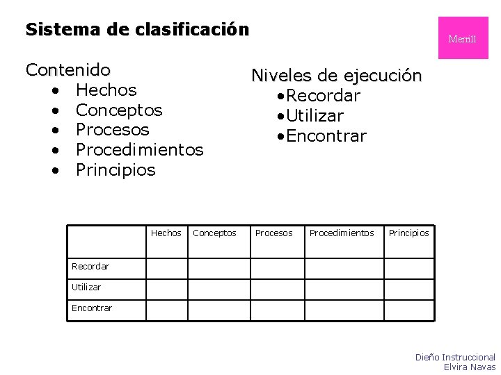 Sistema de clasificación Contenido • Hechos • Conceptos • Procesos • Procedimientos • Principios Sistema de clasificación Contenido • Hechos • Conceptos • Procesos • Procedimientos • Principios