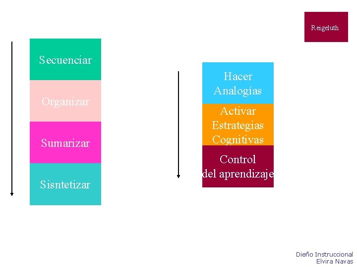 Reigeluth Secuenciar Organizar Sumarizar Sisntetizar Hacer Analogías Activar Estrategias Cognitivas Control del aprendizaje Dieño Reigeluth Secuenciar Organizar Sumarizar Sisntetizar Hacer Analogías Activar Estrategias Cognitivas Control del aprendizaje Dieño