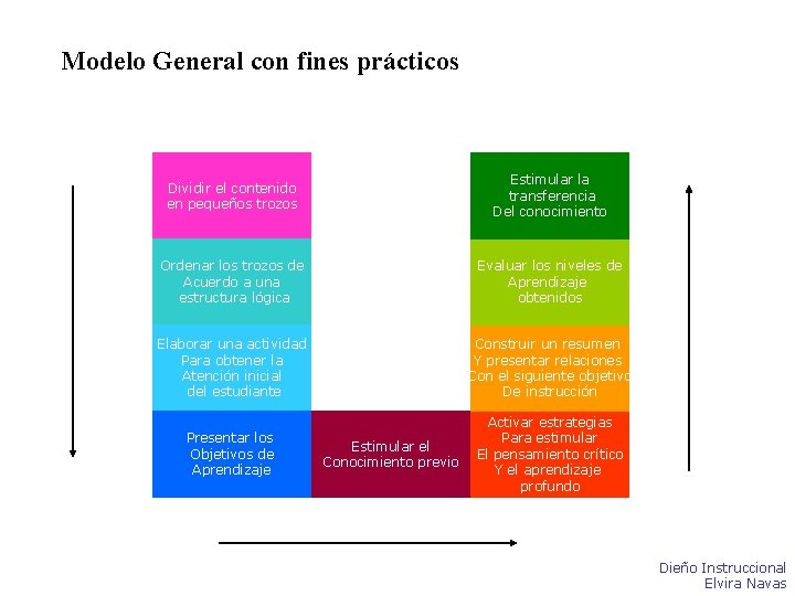 Modelo General con fines prácticos Dividir el contenido en pequeños trozos Estimular la transferencia Modelo General con fines prácticos Dividir el contenido en pequeños trozos Estimular la transferencia