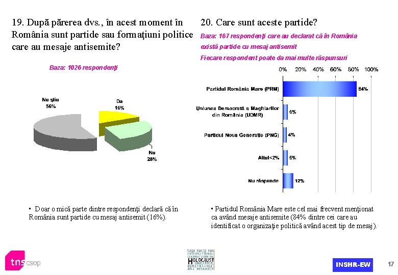 19. După părerea dvs. , în acest moment în 20. Care sunt aceste partide?