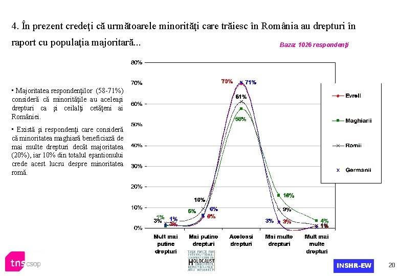 4. În prezent credeţi că următoarele minorităţi care trăiesc în România au drepturi în