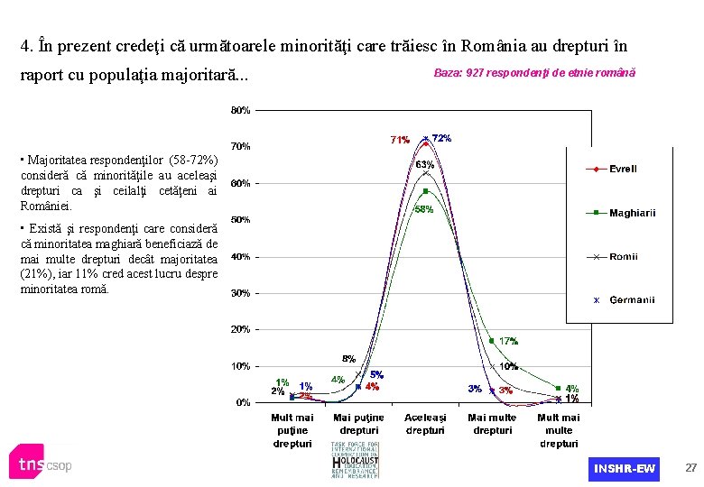 4. În prezent credeţi că următoarele minorităţi care trăiesc în România au drepturi în