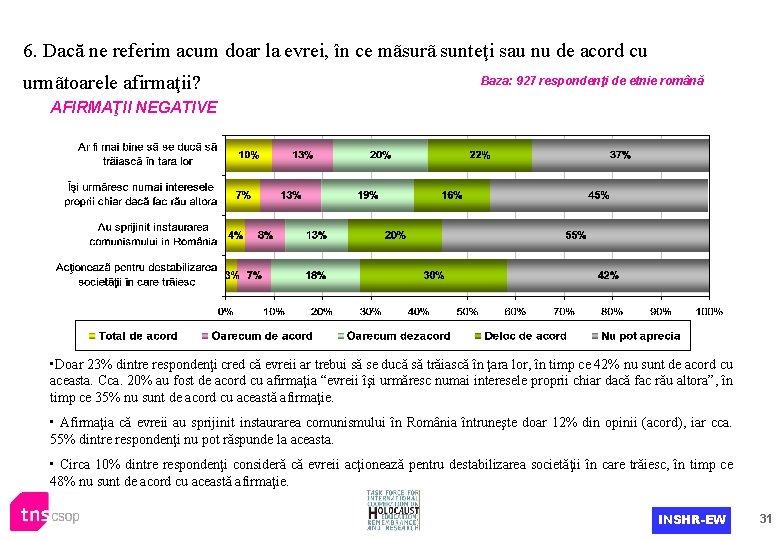 6. Dacă ne referim acum doar la evrei, în ce mãsurã sunteţi sau nu