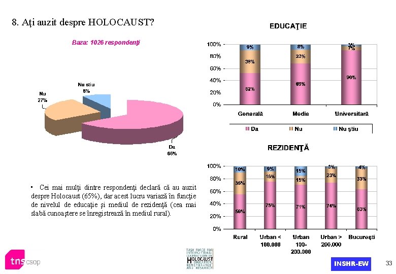 8. Aţi auzit despre HOLOCAUST? Baza: 1026 respondenţi • Cei mai mulţi dintre respondenţi