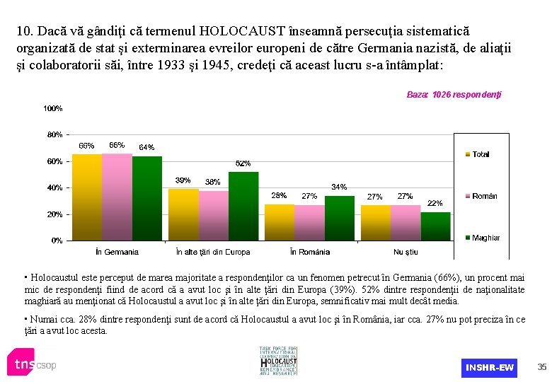 10. Dacă vă gândiţi că termenul HOLOCAUST înseamnă persecuţia sistematică organizată de stat şi