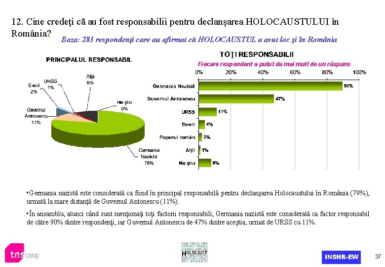 12. Cine credeţi că au fost responsabilii pentru declanşarea HOLOCAUSTULUI în România? Baza: 283