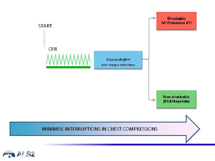 START CPR with charged defibrillator MINIMISE INTERRUPTIONS IN CHEST COMPRESSIONS 