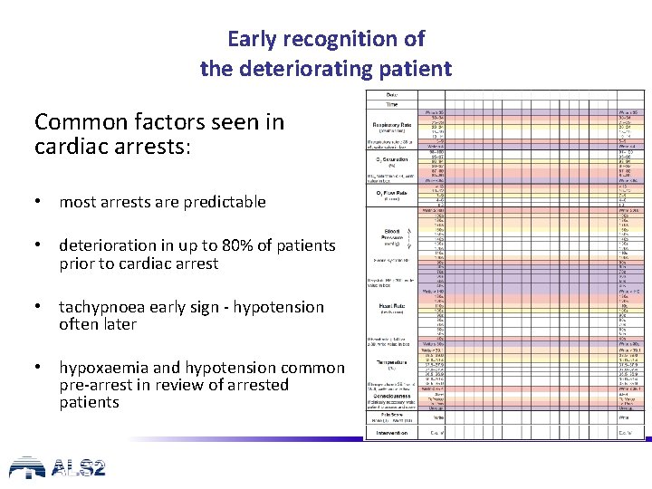 Early recognition of the deteriorating patient Common factors seen in cardiac arrests: • most