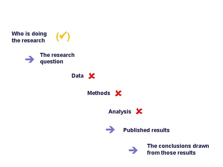 Who is doing the research ( ) The research question Data Methods Analysis Published