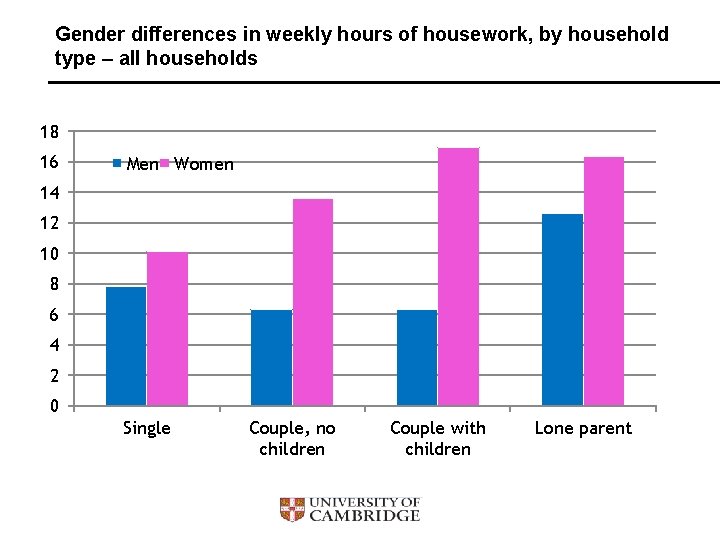 Gender differences in weekly hours of housework, by household type – all households 18
