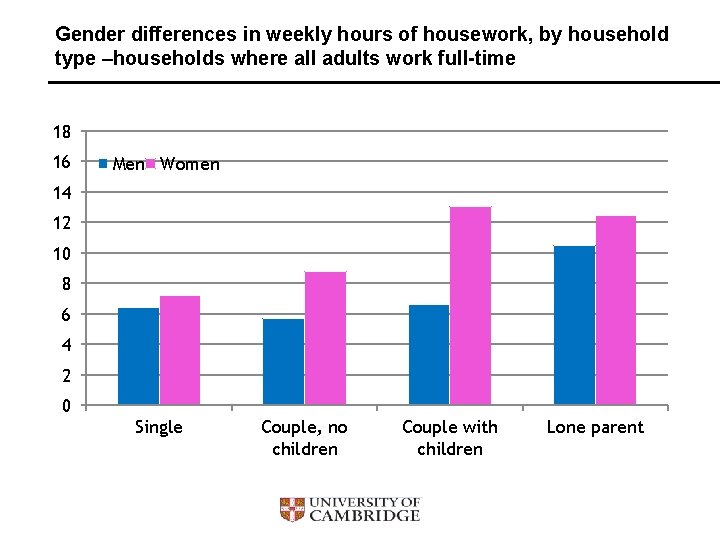 Gender differences in weekly hours of housework, by household type –households where all adults