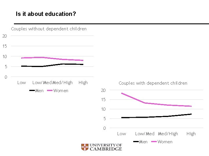 Is it about education? Couples without dependent children 20 15 10 5 0 Low/Med