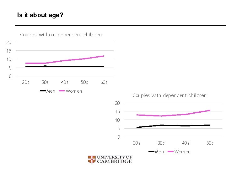 Is it about age? Couples without dependent children 20 15 10 5 0 20
