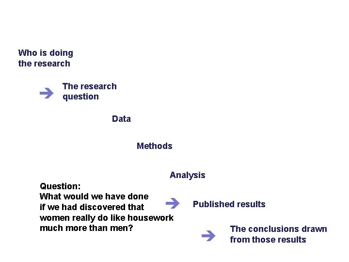 Who is doing the research The research question Data Methods Analysis Question: What would