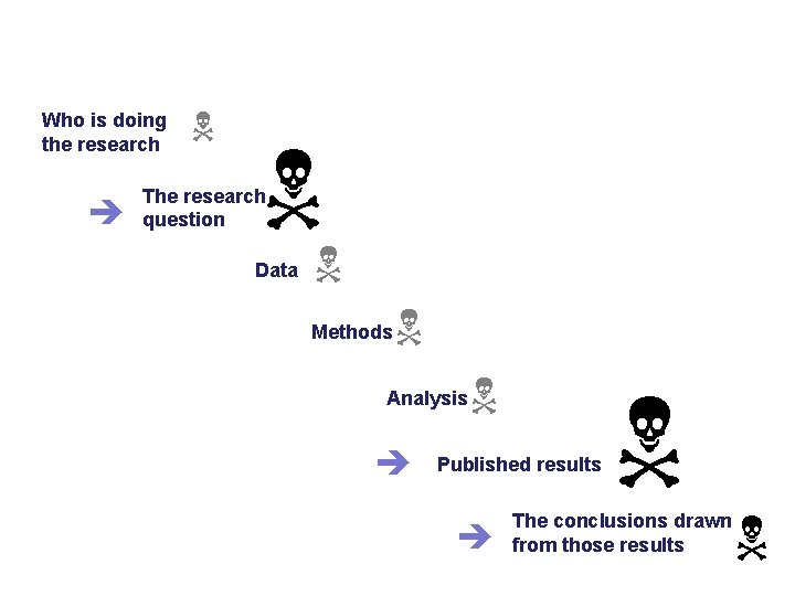 Who is doing the research The research question Data Methods Analysis Published results The