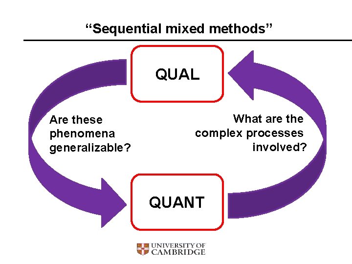 “Sequential mixed methods” QUAL Are these phenomena generalizable? What are the complex processes involved?