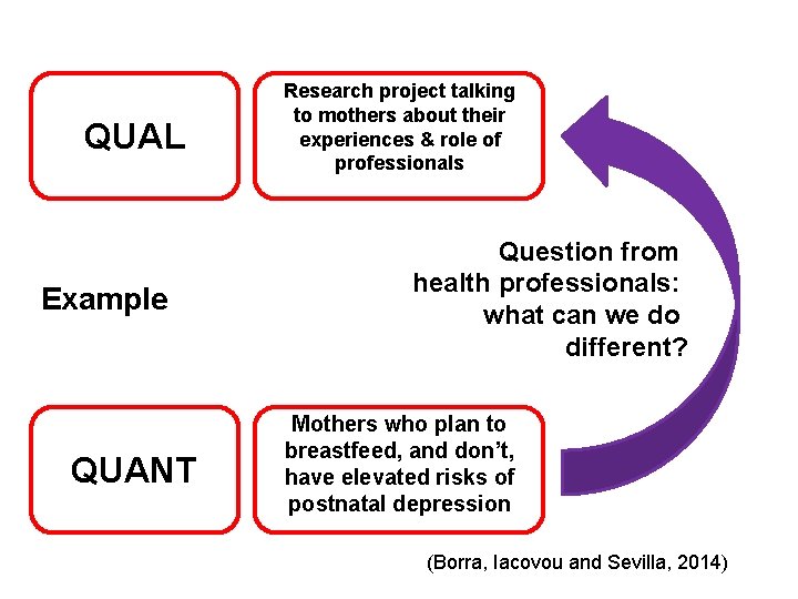 QUAL Example QUANT Research project talking to mothers about their experiences & role of