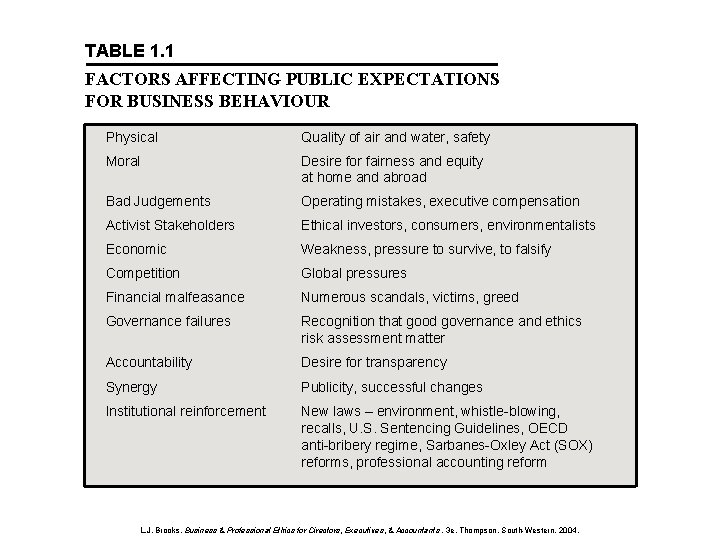 TABLE 1. 1 FACTORS AFFECTING PUBLIC EXPECTATIONS FOR BUSINESS BEHAVIOUR Physical Quality of air