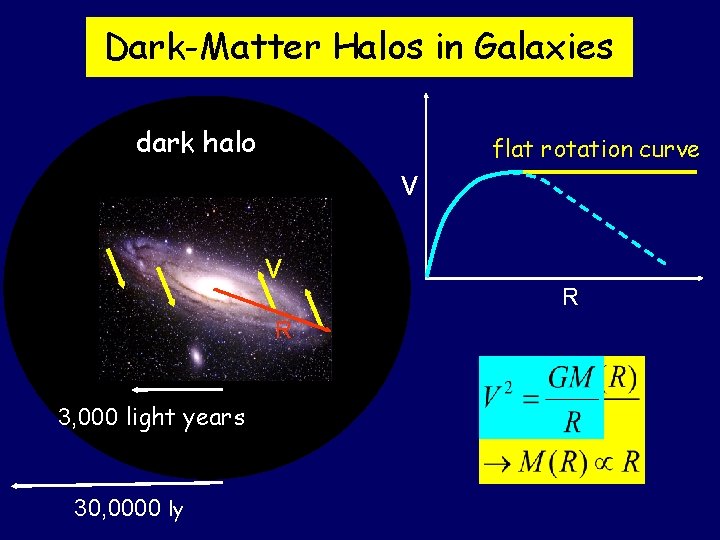 Dark-Matter Halos in Galaxies dark halo v v R 3, 000 light years 30,
