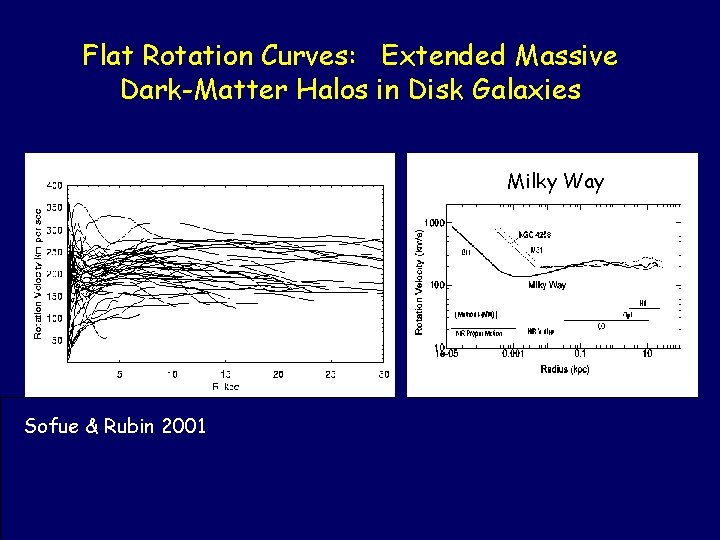 Flat Rotation Curves: Extended Massive Dark-Matter Halos in Disk Galaxies Milky Way Sofue &