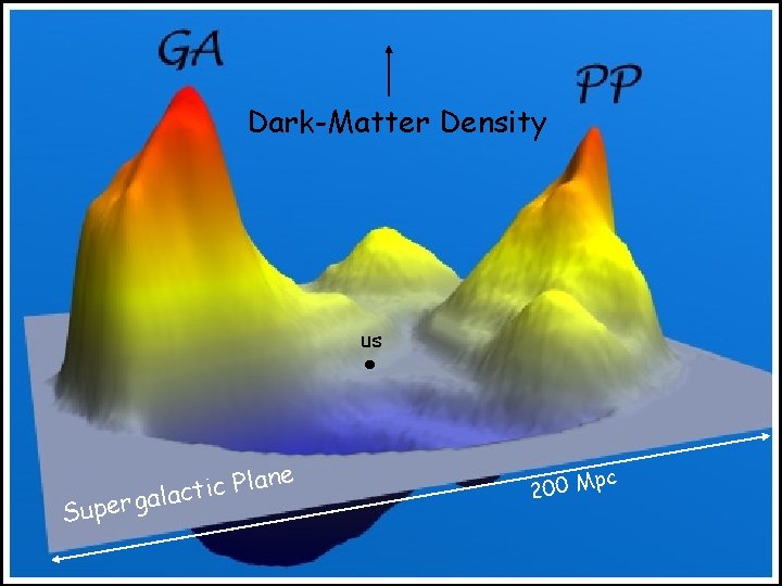 Dark-Matter Density us Super lan P c i t c gala e c p