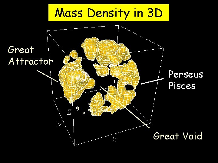 3 D dark-matter density Mass Density in 3 D Great Attractor Perseus Pisces Great