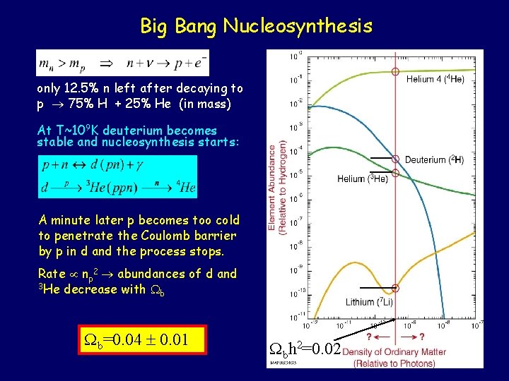 Big Bang Nucleosynthesis only 12. 5% n left after decaying to p 75% H