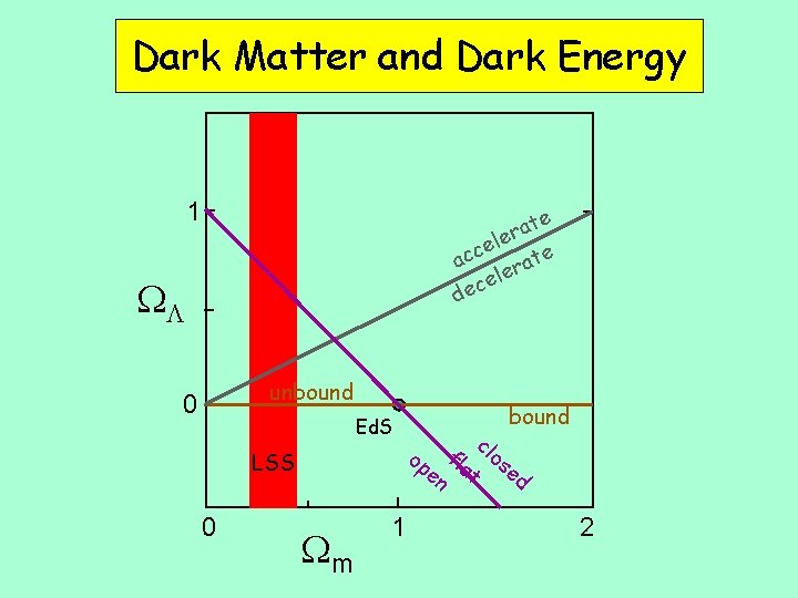 Dark Matter and Dark Energy 1 te a r le e c te ac