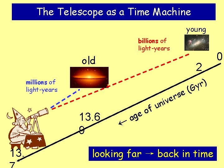 The Telescope as a Time Machine young billions of light-years old 2 millions of