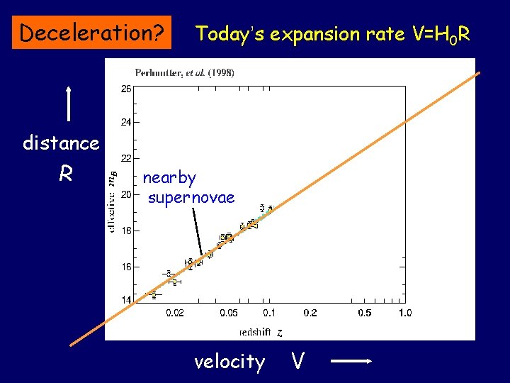 Deceleration? Today’s expansion rate V=H 0 R distance R nearby supernovae velocity רחוק V