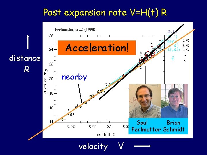 Past expansion rate V=H(t) R distance R Acceleration! nearby far away Saul Brian Perlmutter