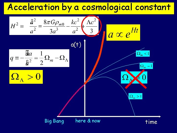 Acceleration by a cosmological constant a(t) Big Bang here & now time 