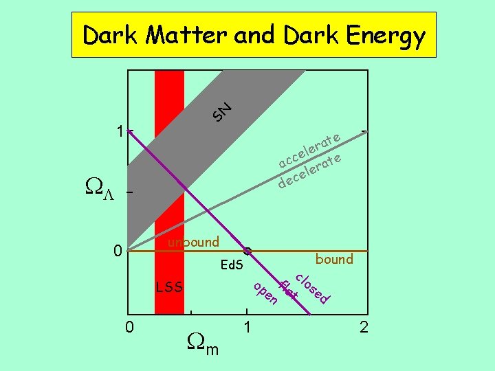 SN Dark Matter and Dark Energy 1 e t a er l e acc