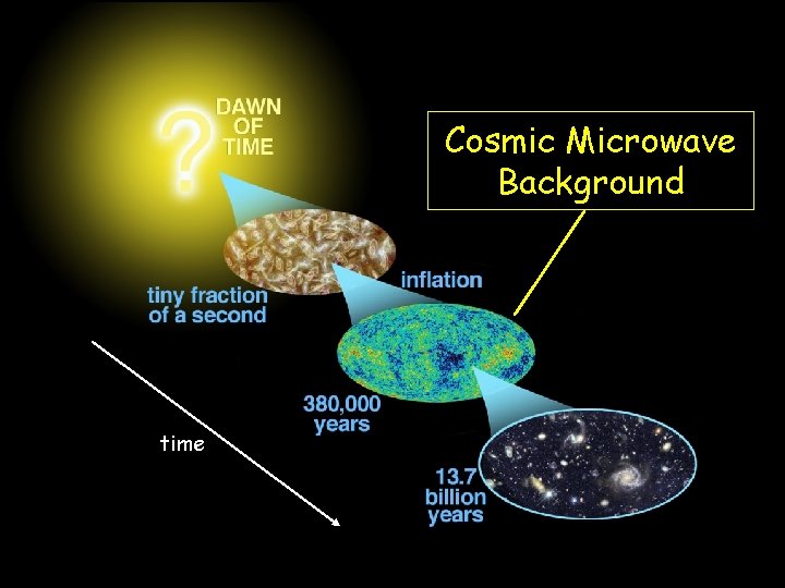 Cosmic Microwave Background time 